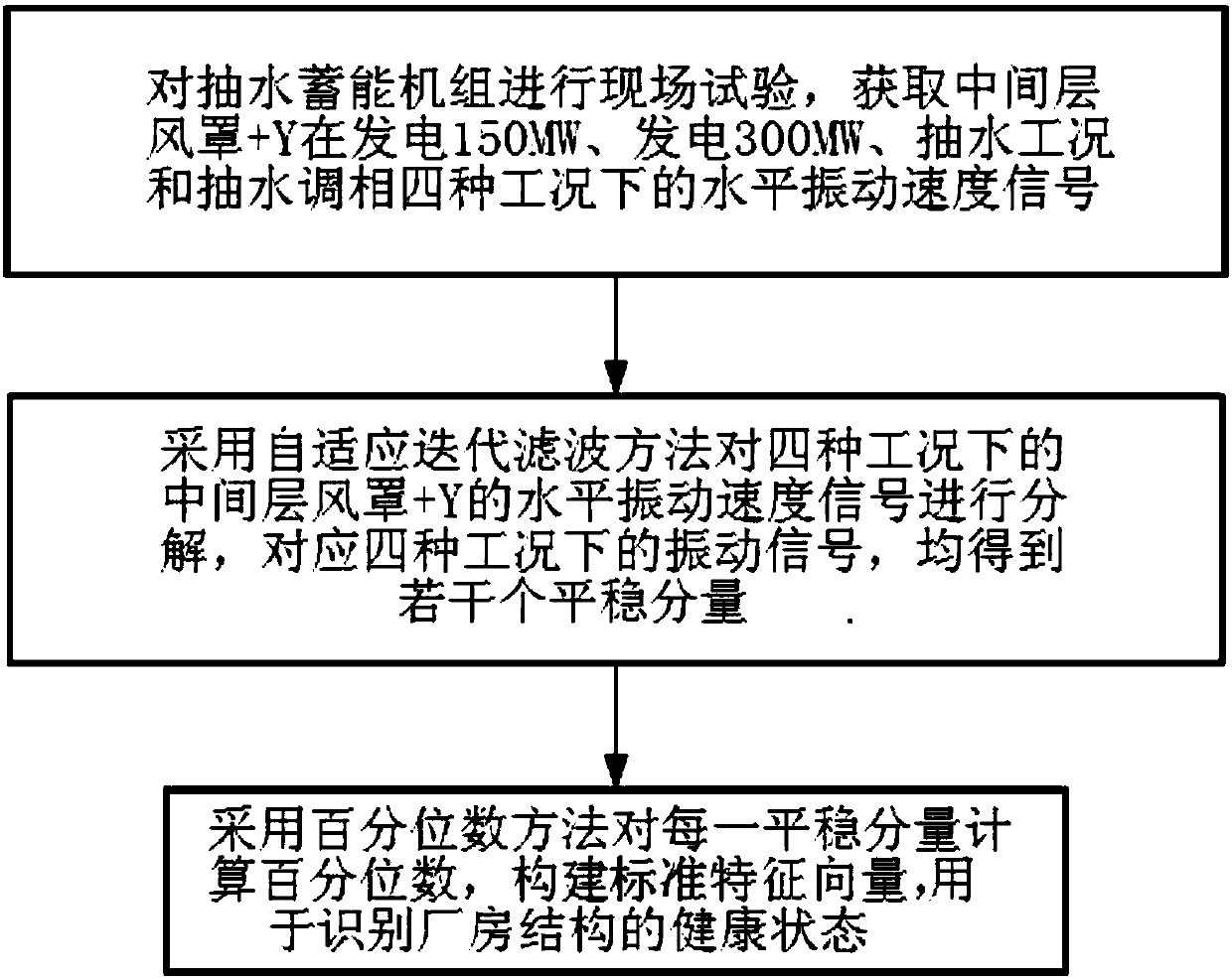 Multiscale analysis method of factory building vibration