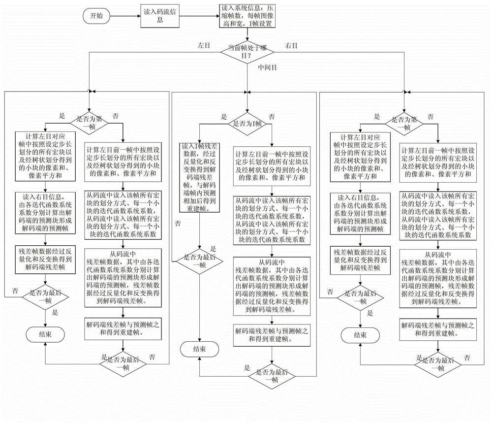 Multi-view stereoscopic video compression and decompression method based on fractal and H.264