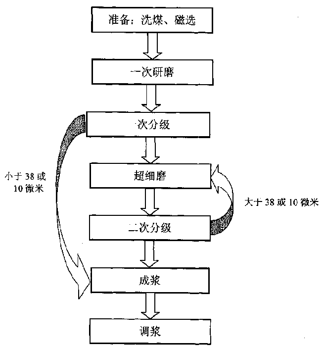 Superfine coal based fluid fuel and its preparation