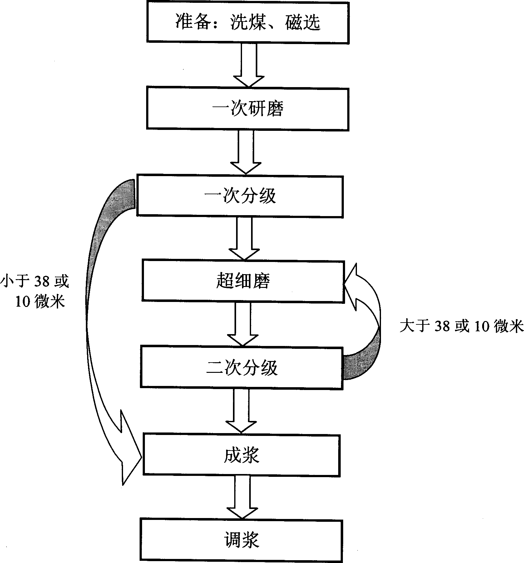 Superfine coal based fluid fuel and its preparation