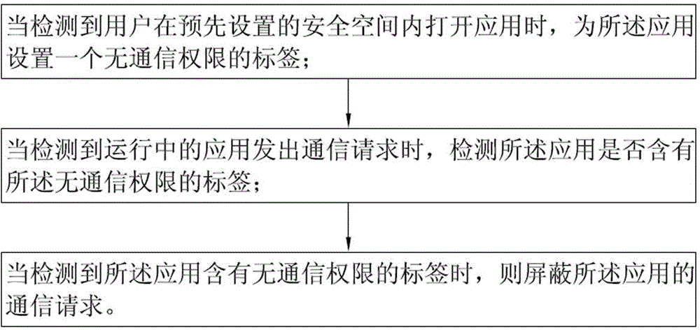 Method, system and mobile terminal for running applications