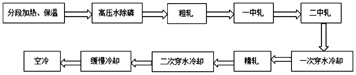 Gear steel banded structure control process