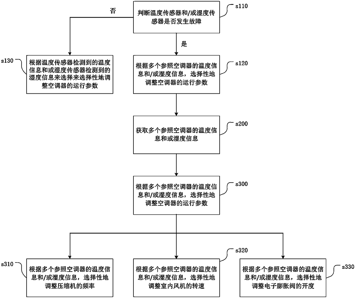 Control method and system of air conditioner and air conditioner