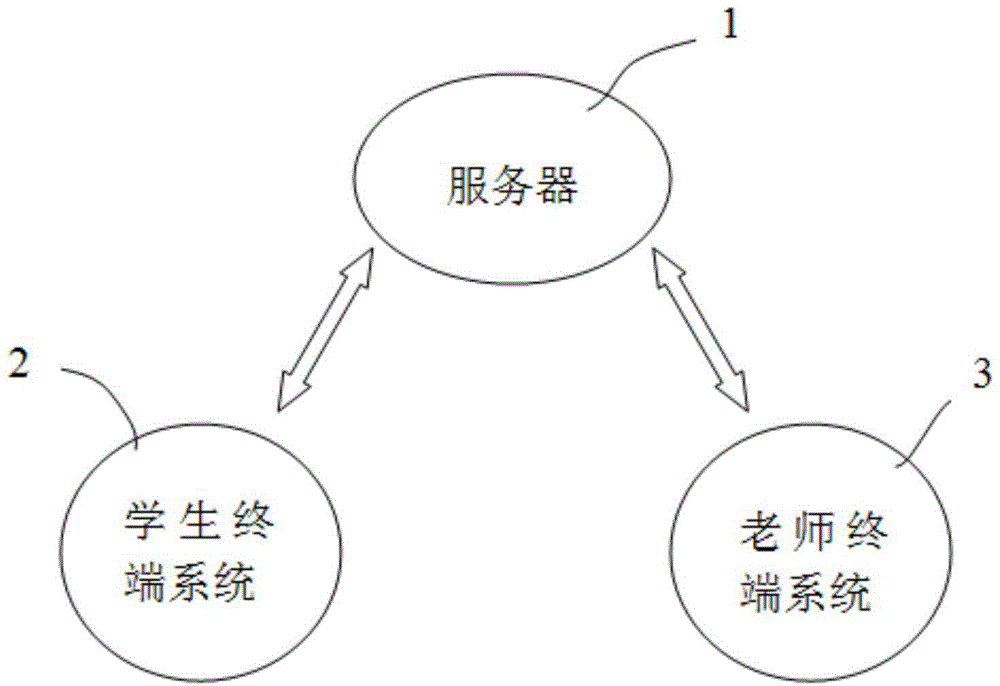 Terminal examination evaluation system and evaluation method using the same