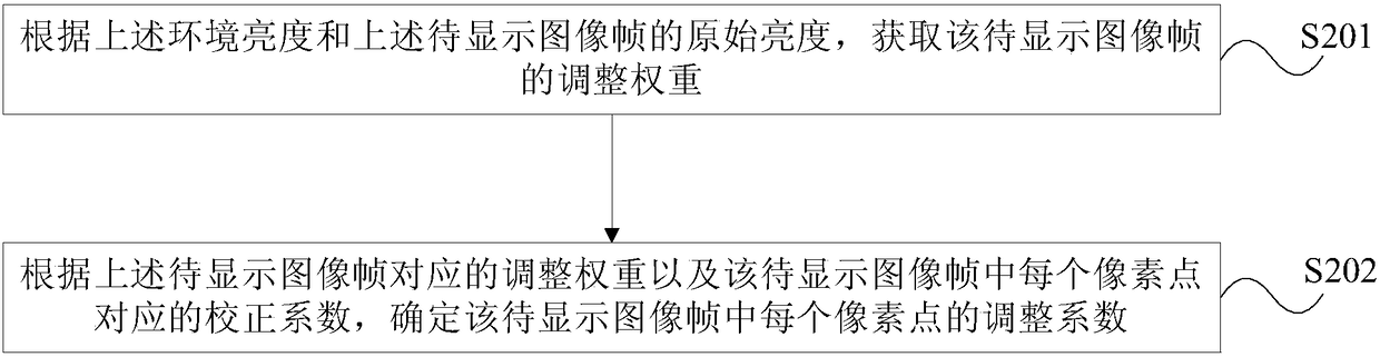 Method and device for adjusting display uniformity of liquid crystal display device