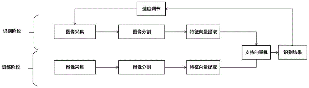 Road bump condition and road type identification based automatic speed adjustment method and system