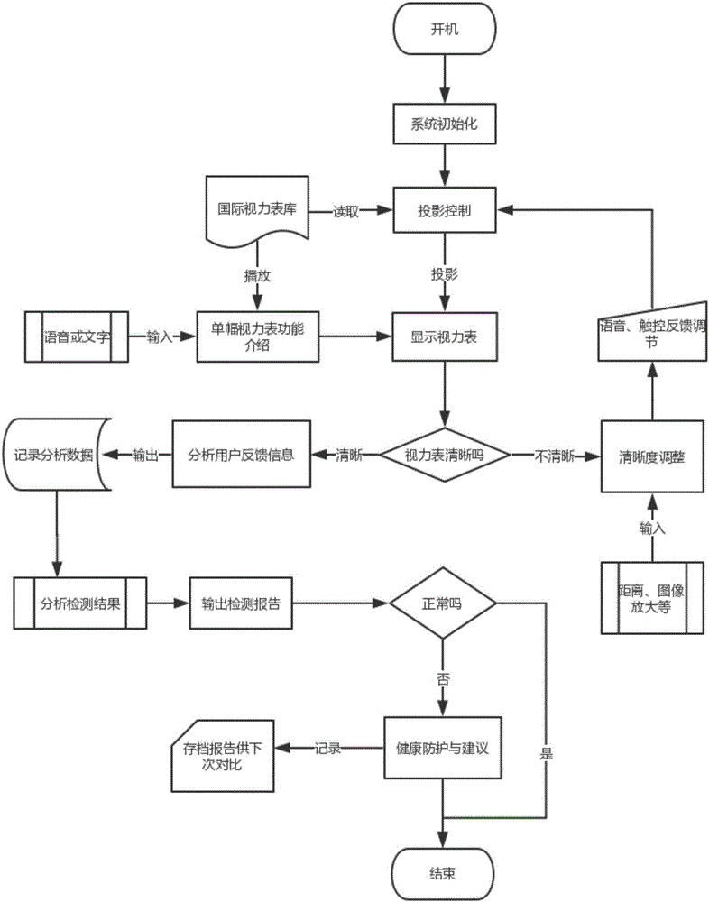 VR technology-based visual chart projection method and visual chart projector for VR eyeglasses