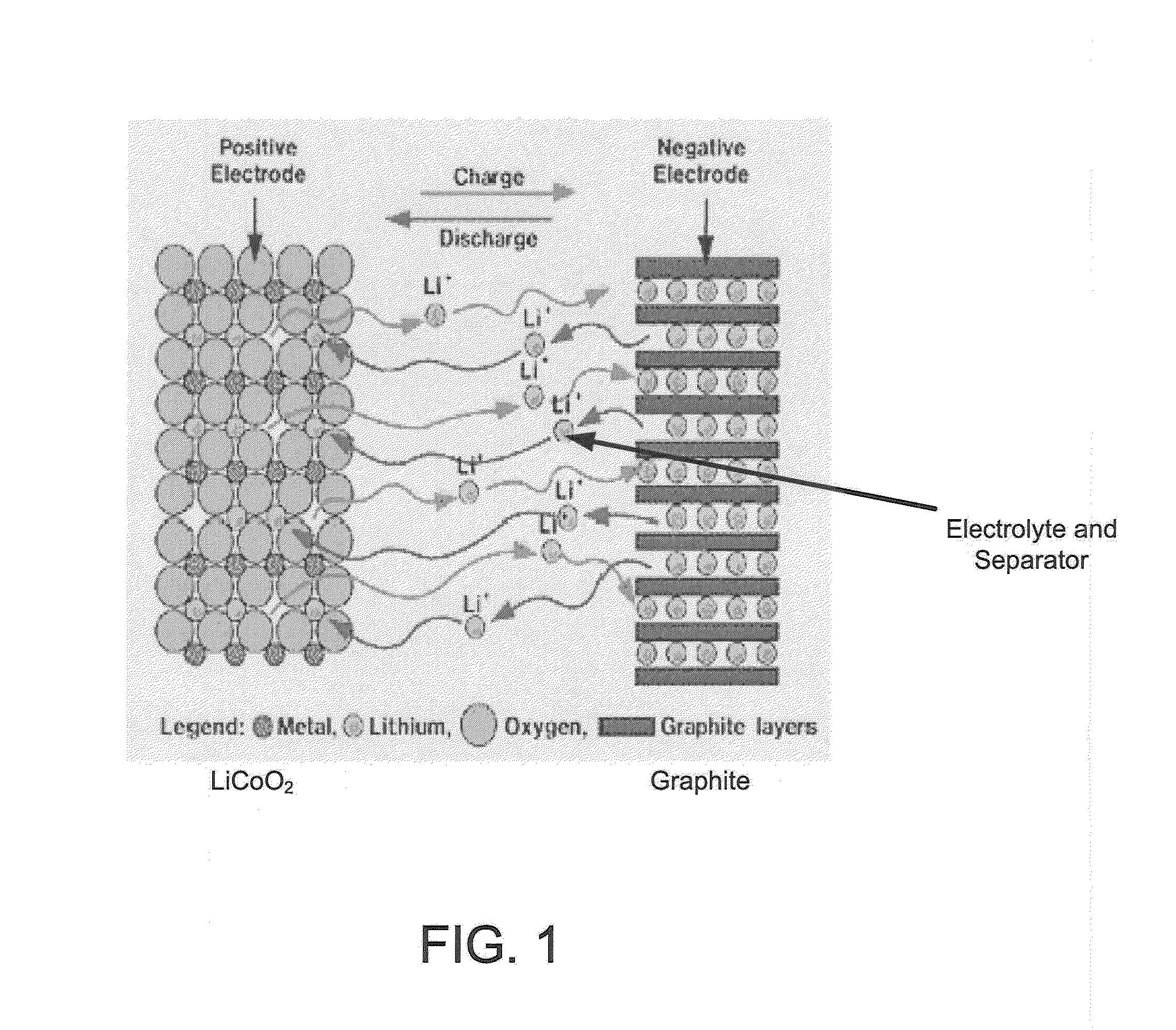 Electrolytes for lithium ion batteries