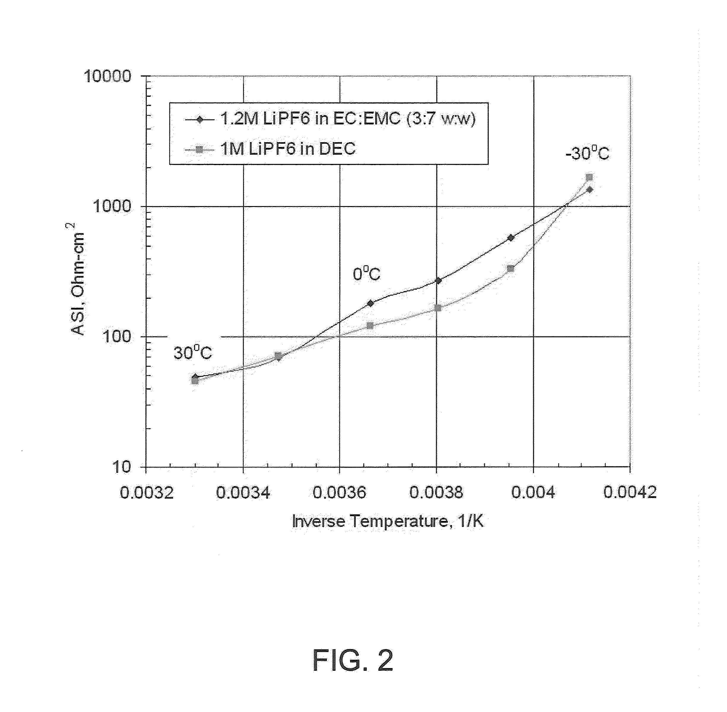 Electrolytes for lithium ion batteries