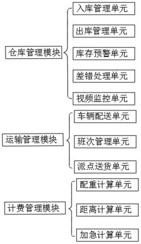 Intelligent logistics big data processing platform