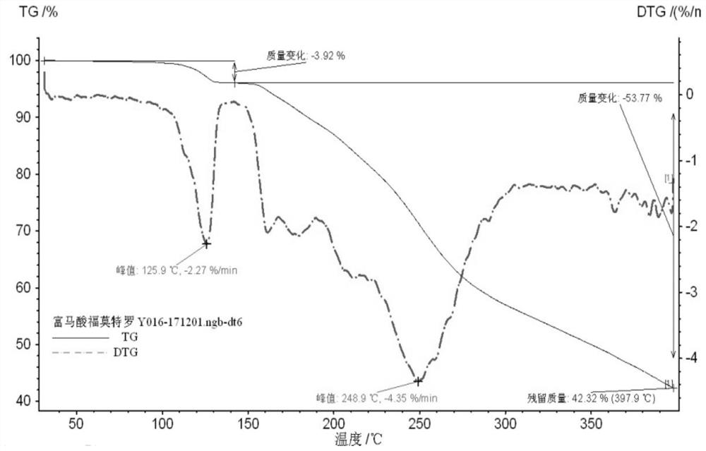 A dynamic vapor adsorption analysis method for amorphous content of formoterol fumarate