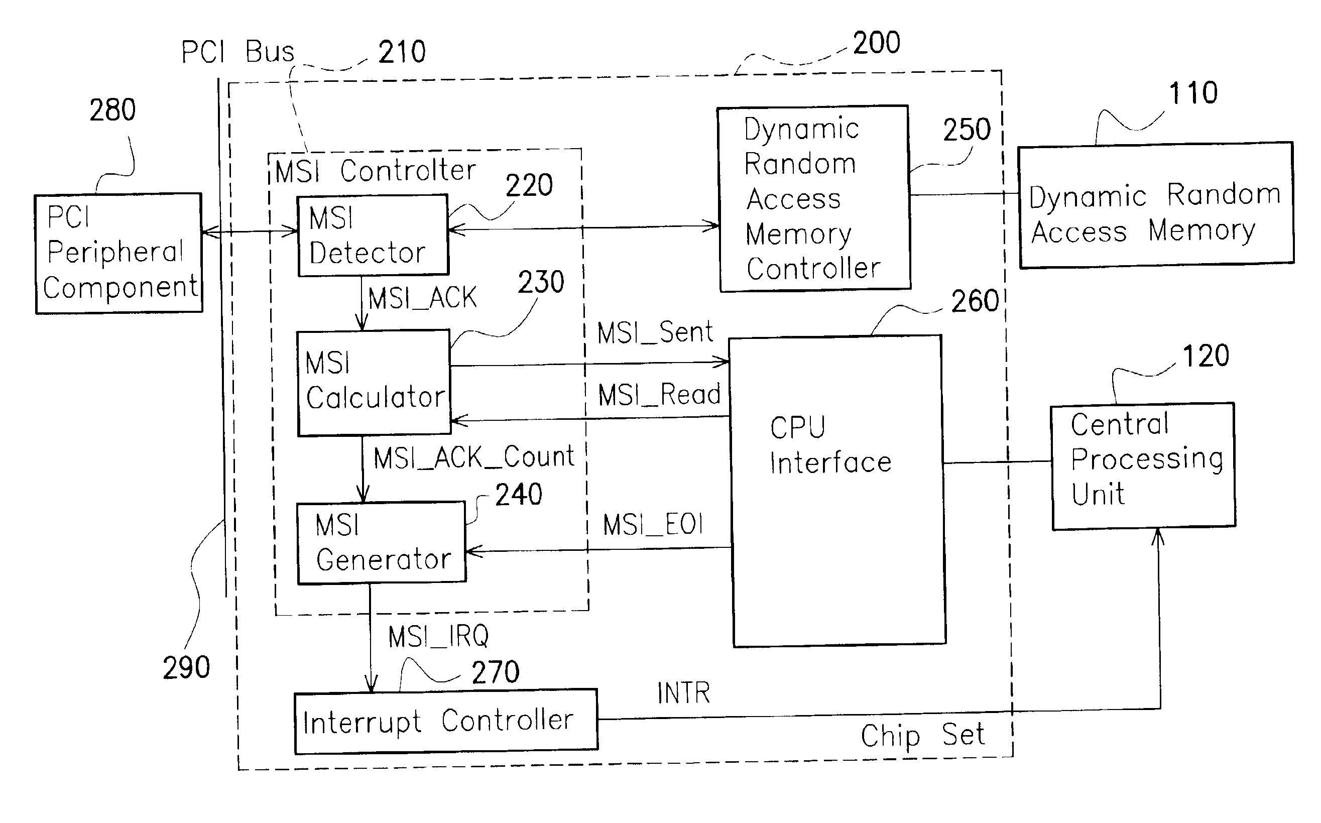 Processing method, chip set and controller for supporting message signaled interrupt