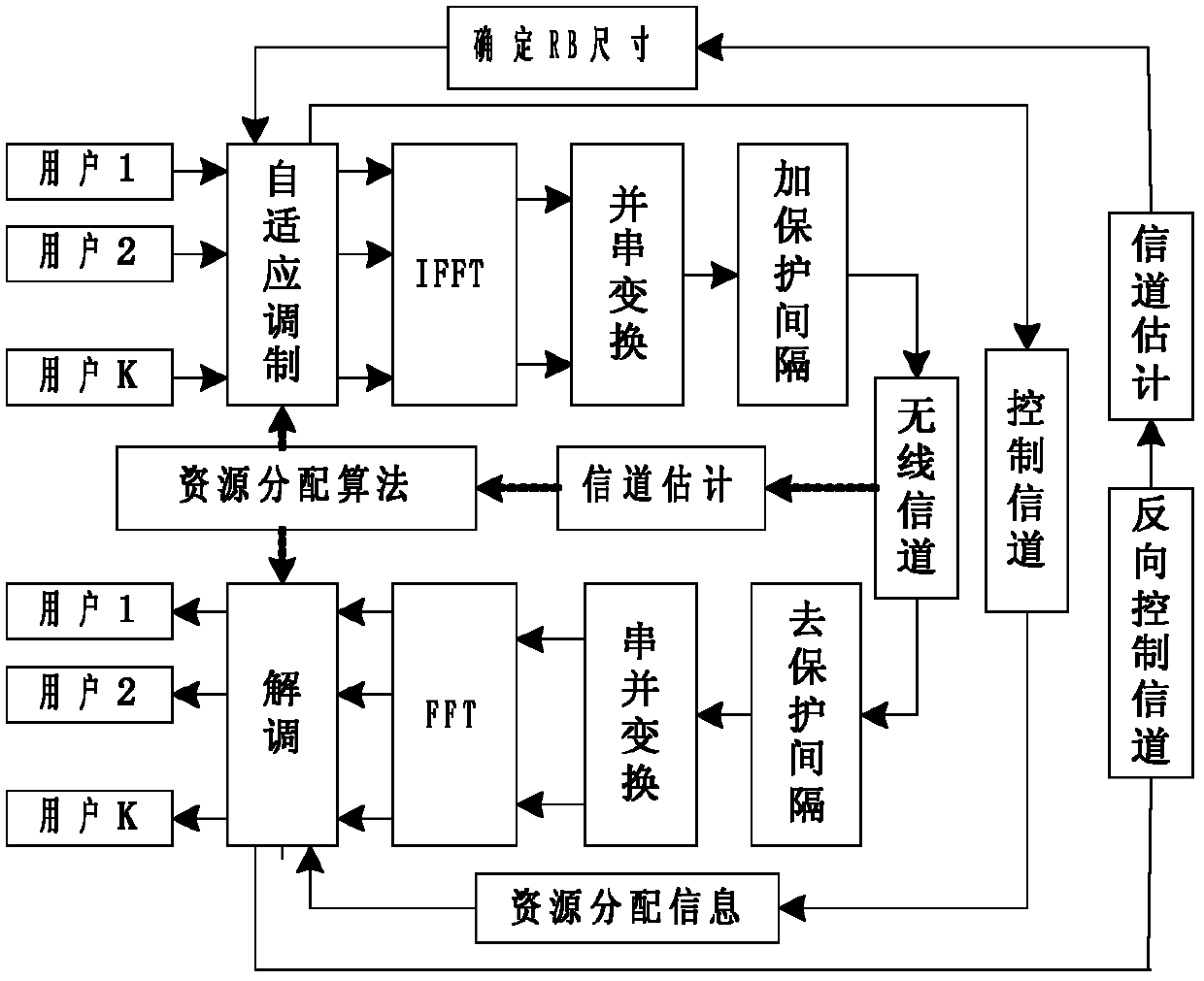 Dynamic resource block distributing method in long term evolution system