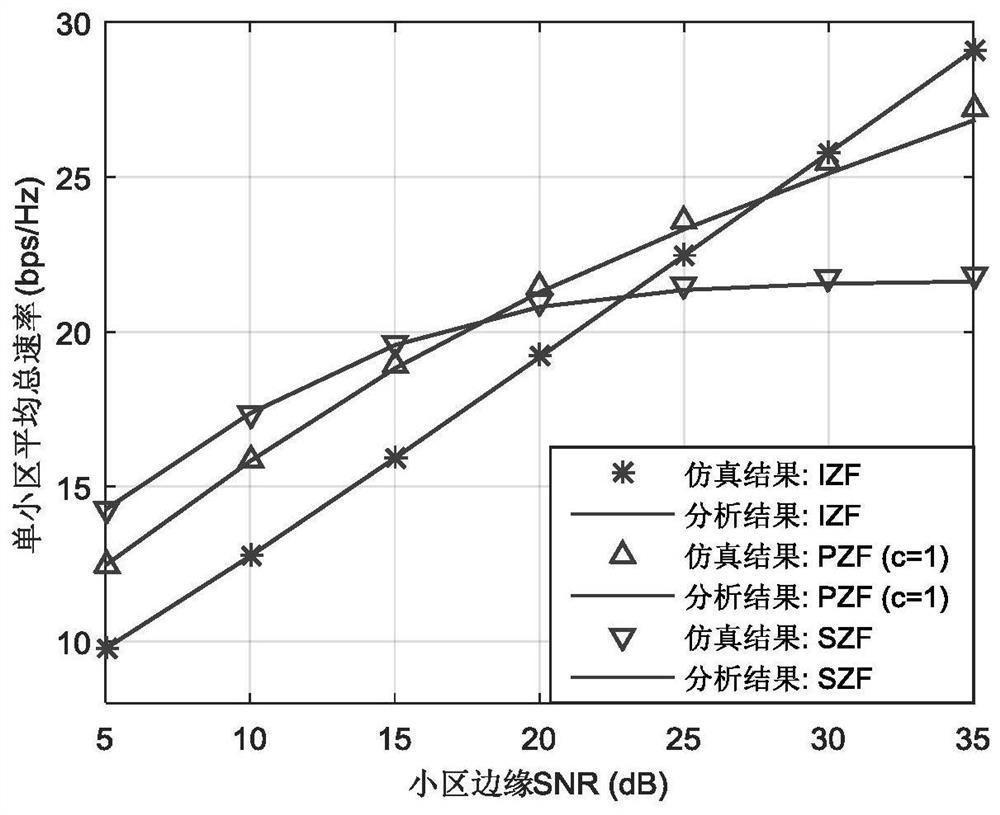 Partial zero-forcing precoding method in multi-cell mu-miso system