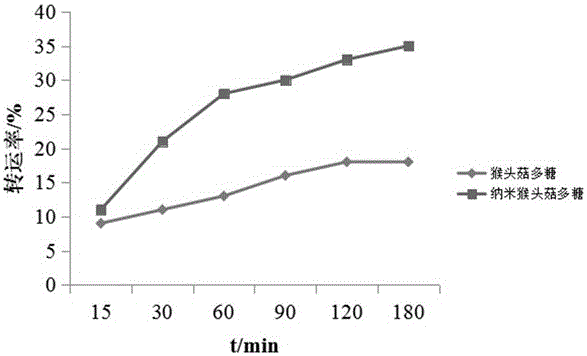 Nanometering method for improving intestinal absorption of hericium erinaceus polysaccharide