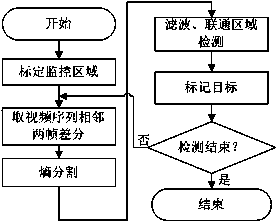 Moving object detection method based on entropy