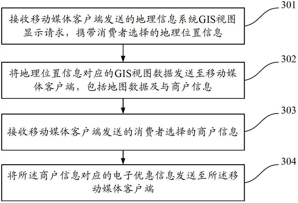 Method, device and system for pushing electronic preference information