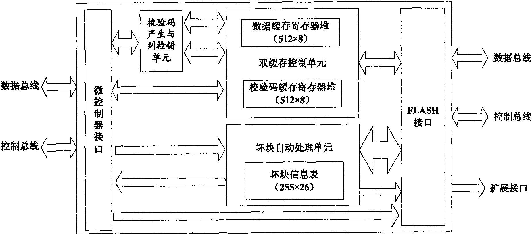 High-capacity FLASH solid memory controller