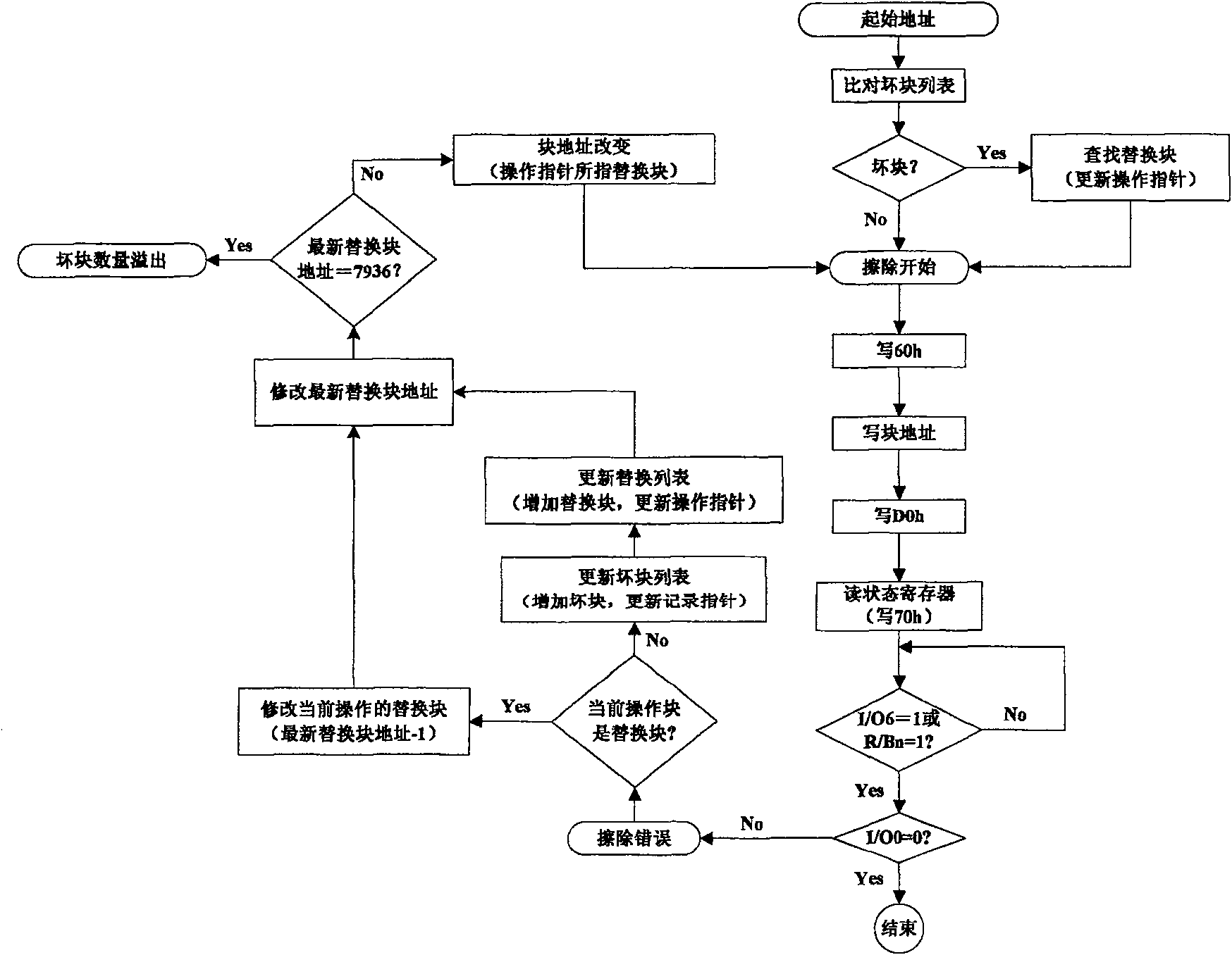 High-capacity FLASH solid memory controller