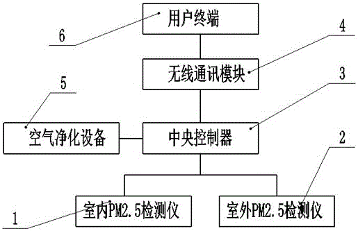 Indoor air quality monitoring, regulating and controlling device and method based on Internet of Things