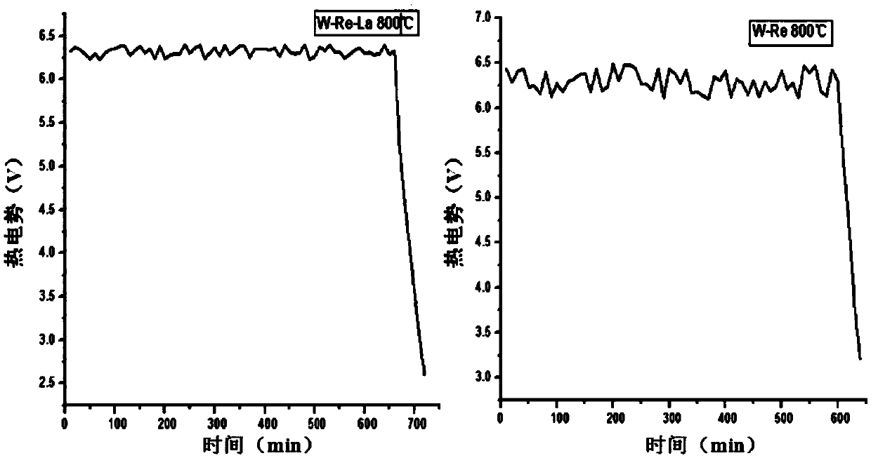 Antioxidative tungsten-rhenium alloy for thermocouple and preparation method