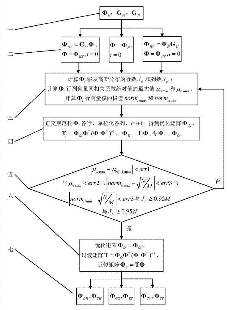 Methods for converting partial Hadamard matrix to Gauss matrix