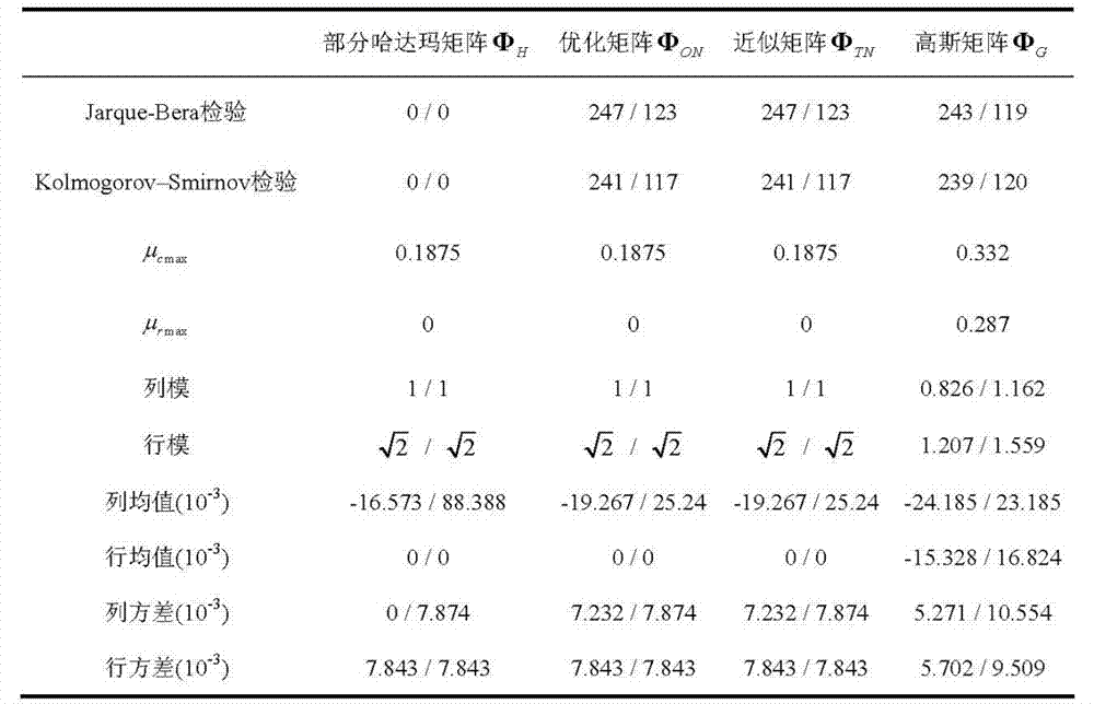 Methods for converting partial Hadamard matrix to Gauss matrix