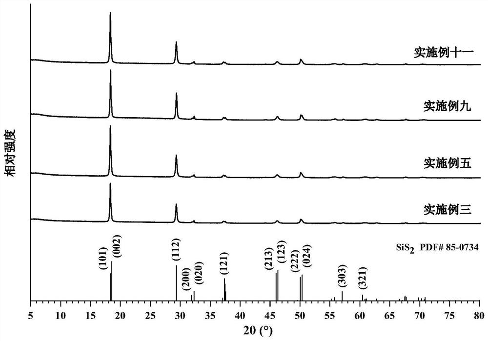 Silicon disulfide and preparation method thereof