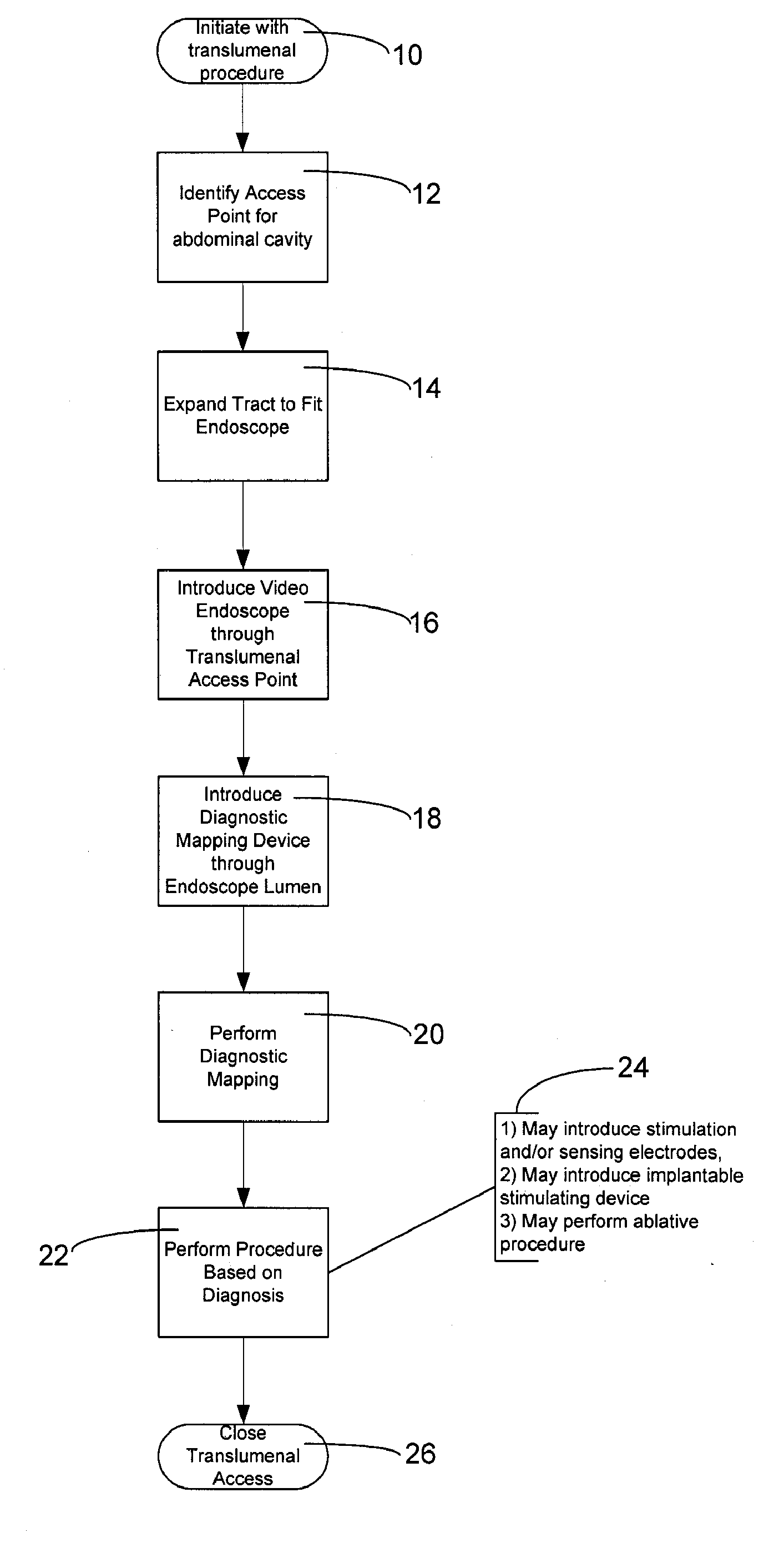 Method And Apparatus For Transgastric Neurostimulation