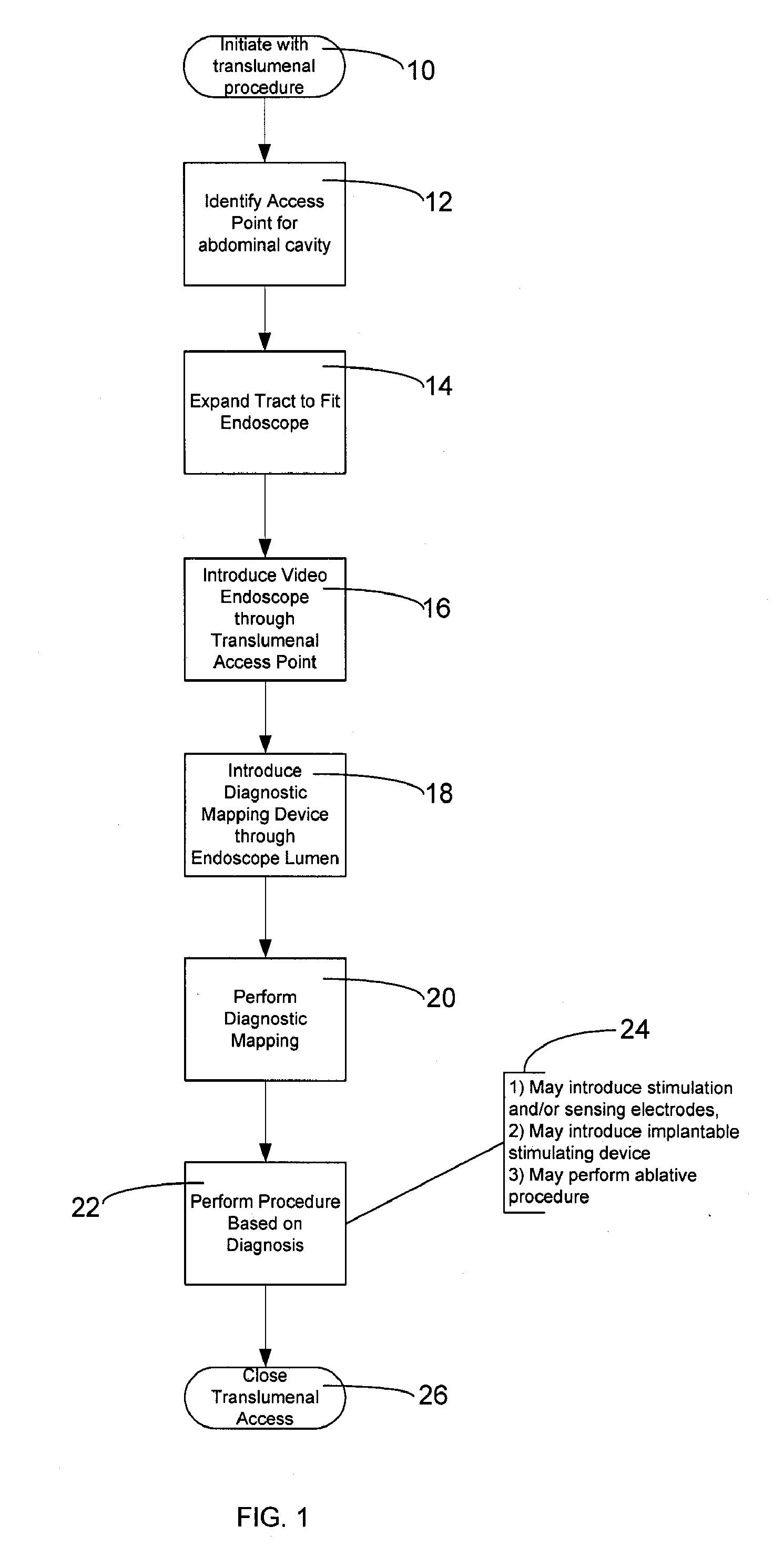 Method And Apparatus For Transgastric Neurostimulation