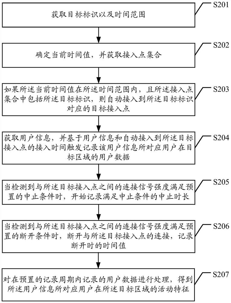 A method, device, and system for recording user data