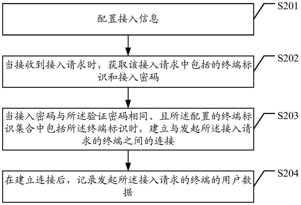 A method, device, and system for recording user data