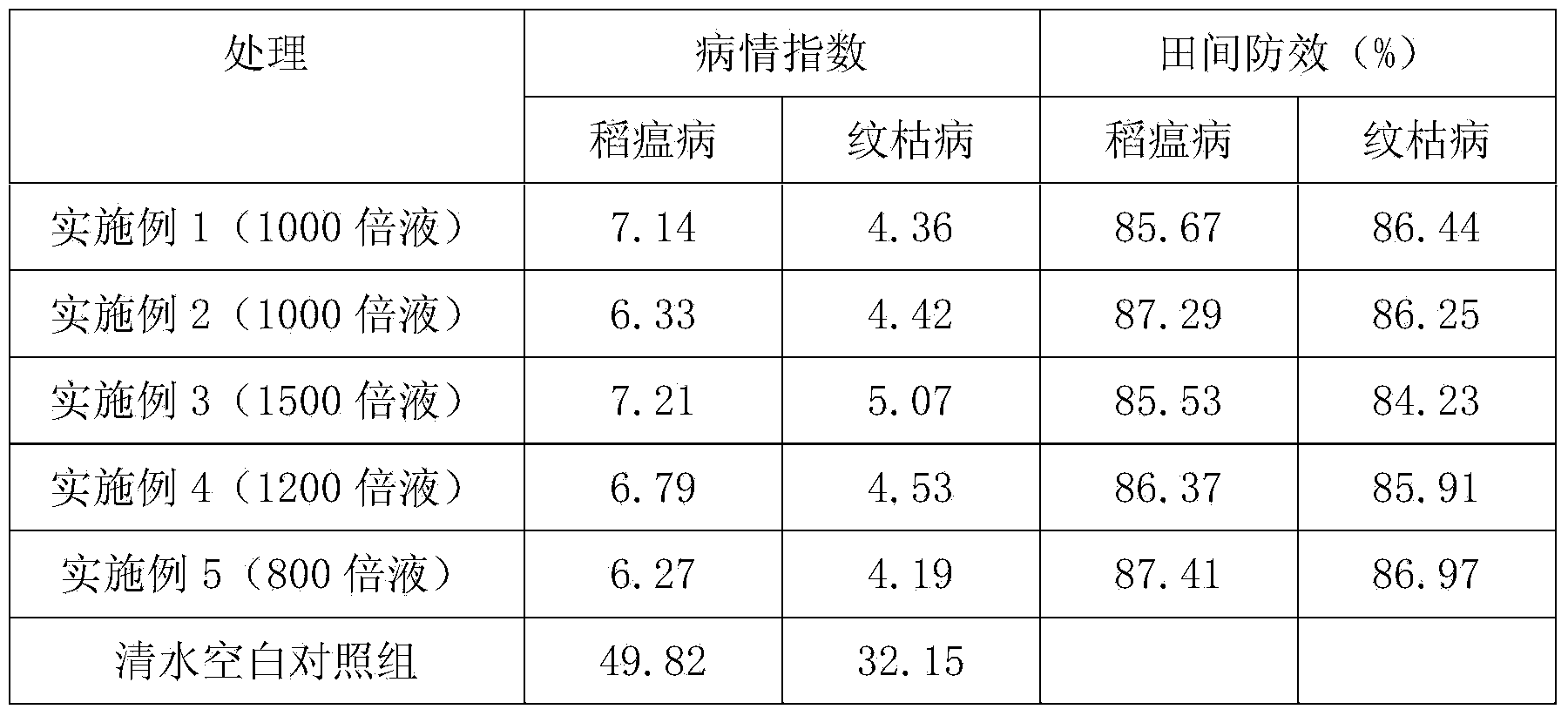 Pesticide compound preparation of microbial fungicide and antibiotic insecticides