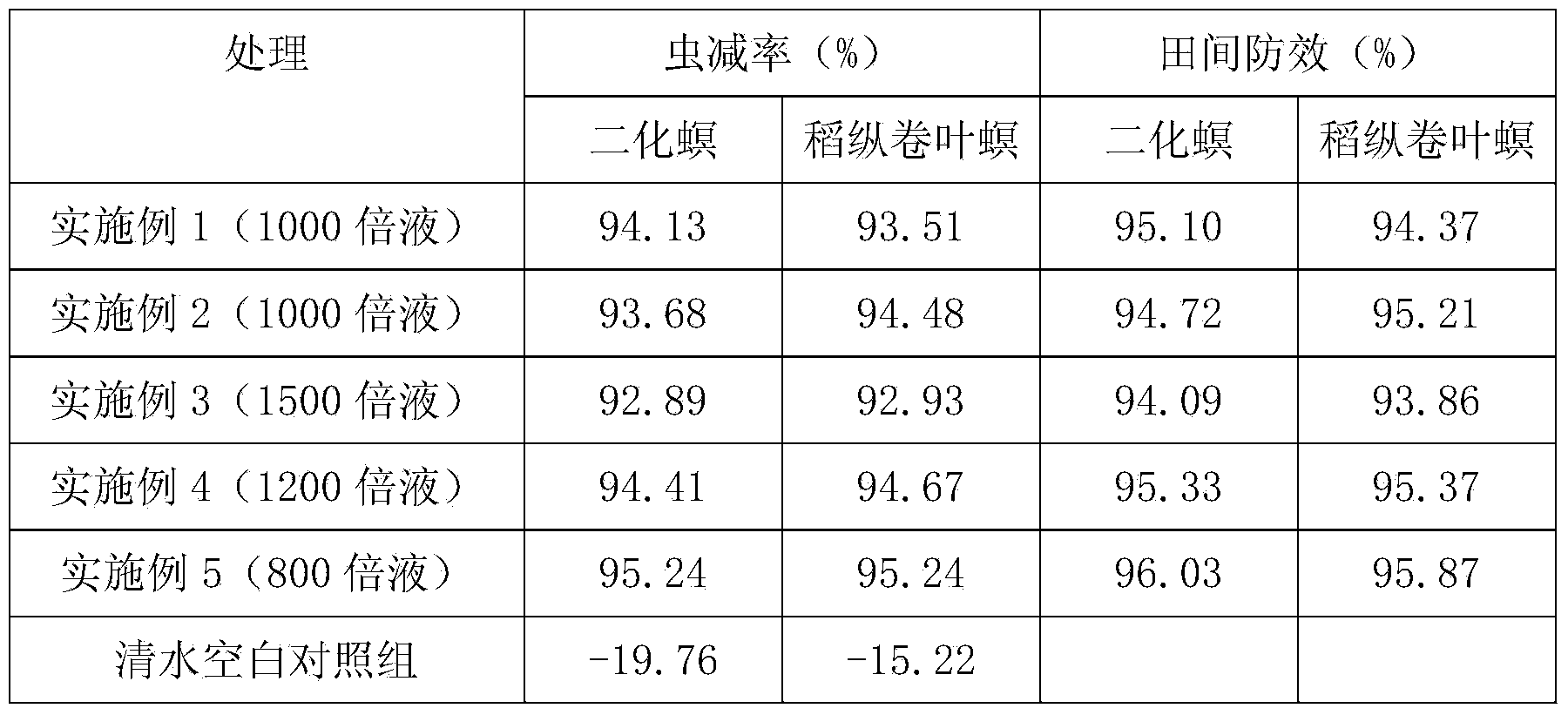 Pesticide compound preparation of microbial fungicide and antibiotic insecticides