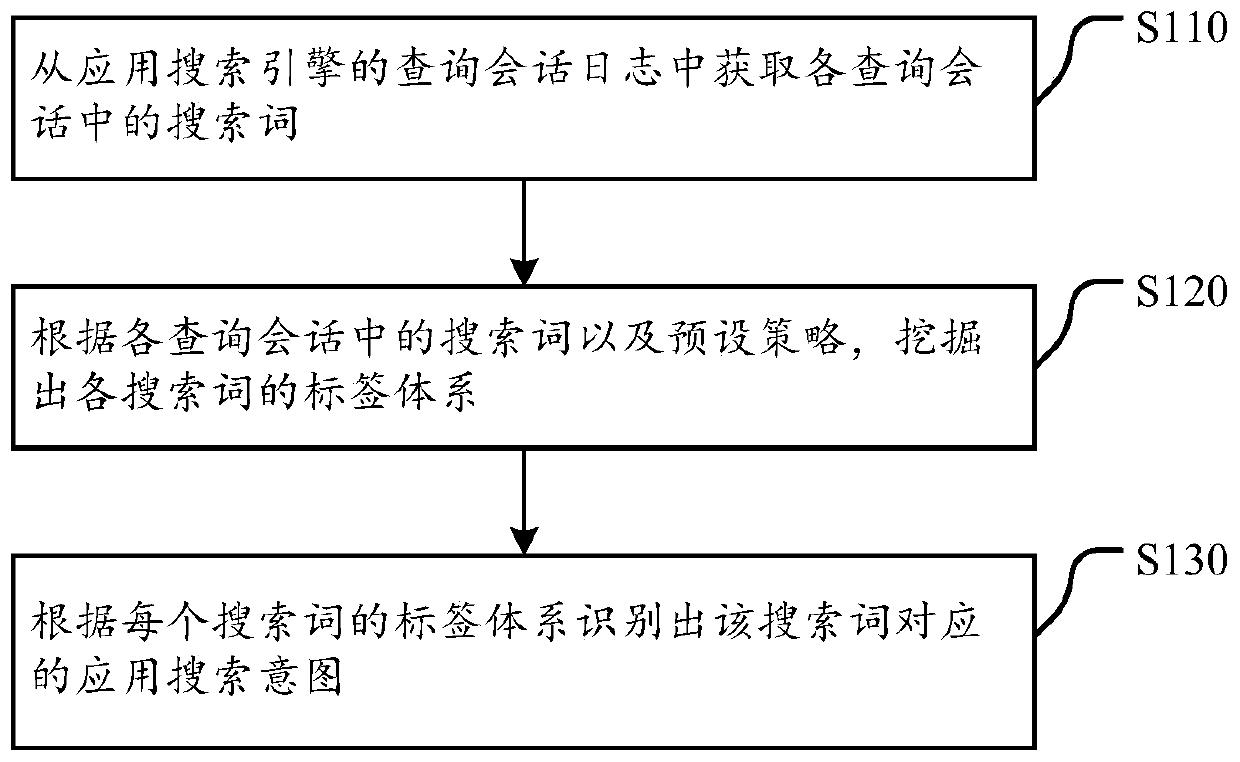 Application search intent recognition method, device, application search method, and server