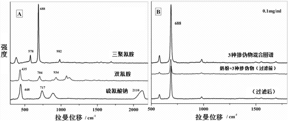 Simultaneous detection method of plurality of dopants in milk powder