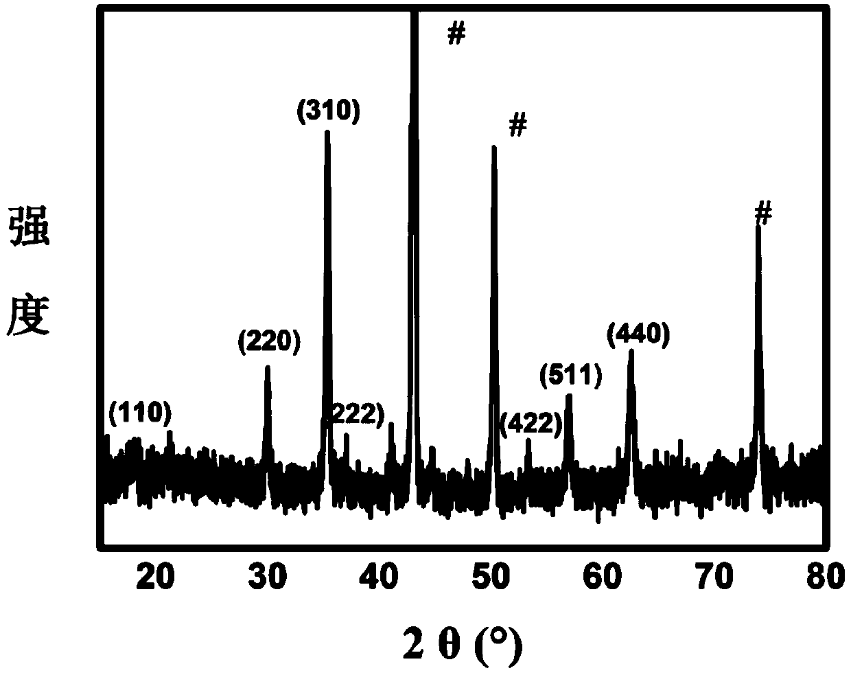 Multi-stage micro-nano structural material, preparation method thereof, battery containing multi-stage micro-nano structural material