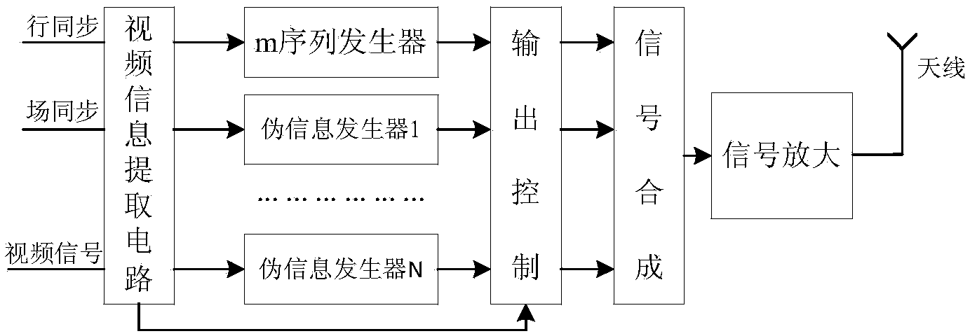 Video information electromagnetic leakage interference defending method and device