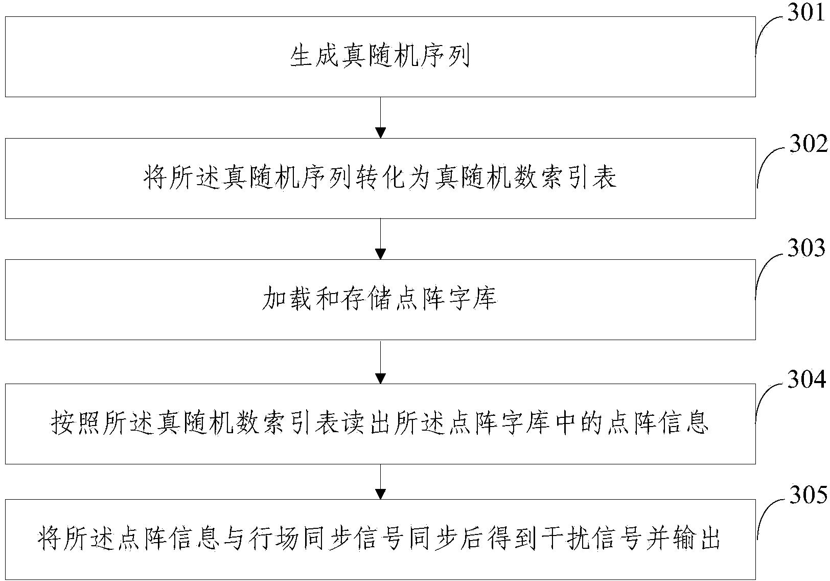 Video information electromagnetic leakage interference defending method and device