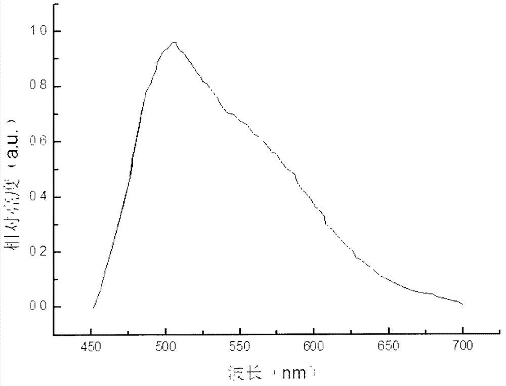 Blue light excited green fluorescent powder for white light light-emitting diode (LED) and preparing method thereof