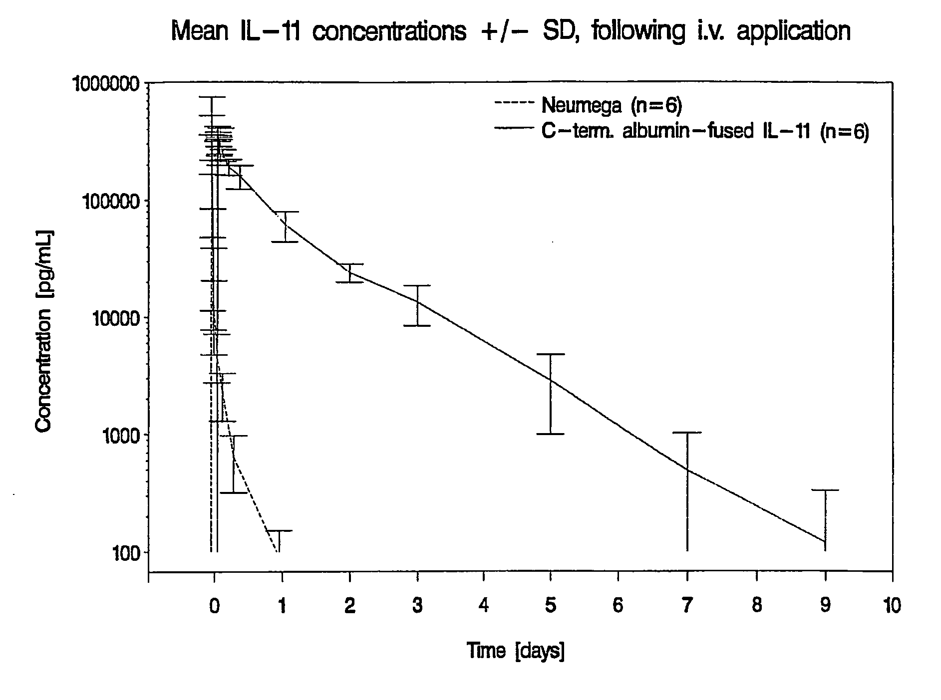 Interleukin-11 Fusion Proteins