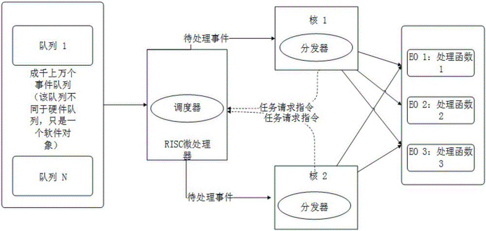 Method for realizing dynamic dispatching distribution of task by multi-core embedded DSP (Data Structure Processor)