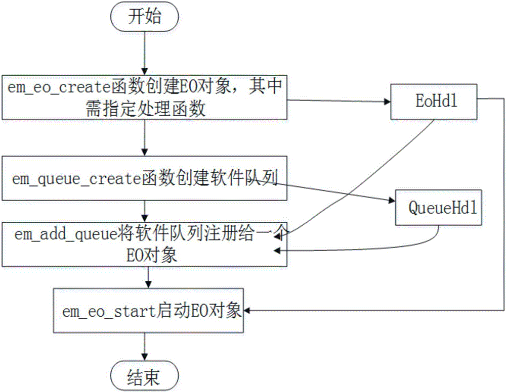 Method for realizing dynamic dispatching distribution of task by multi-core embedded DSP (Data Structure Processor)