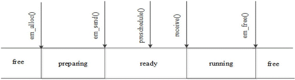 Method for realizing dynamic dispatching distribution of task by multi-core embedded DSP (Data Structure Processor)