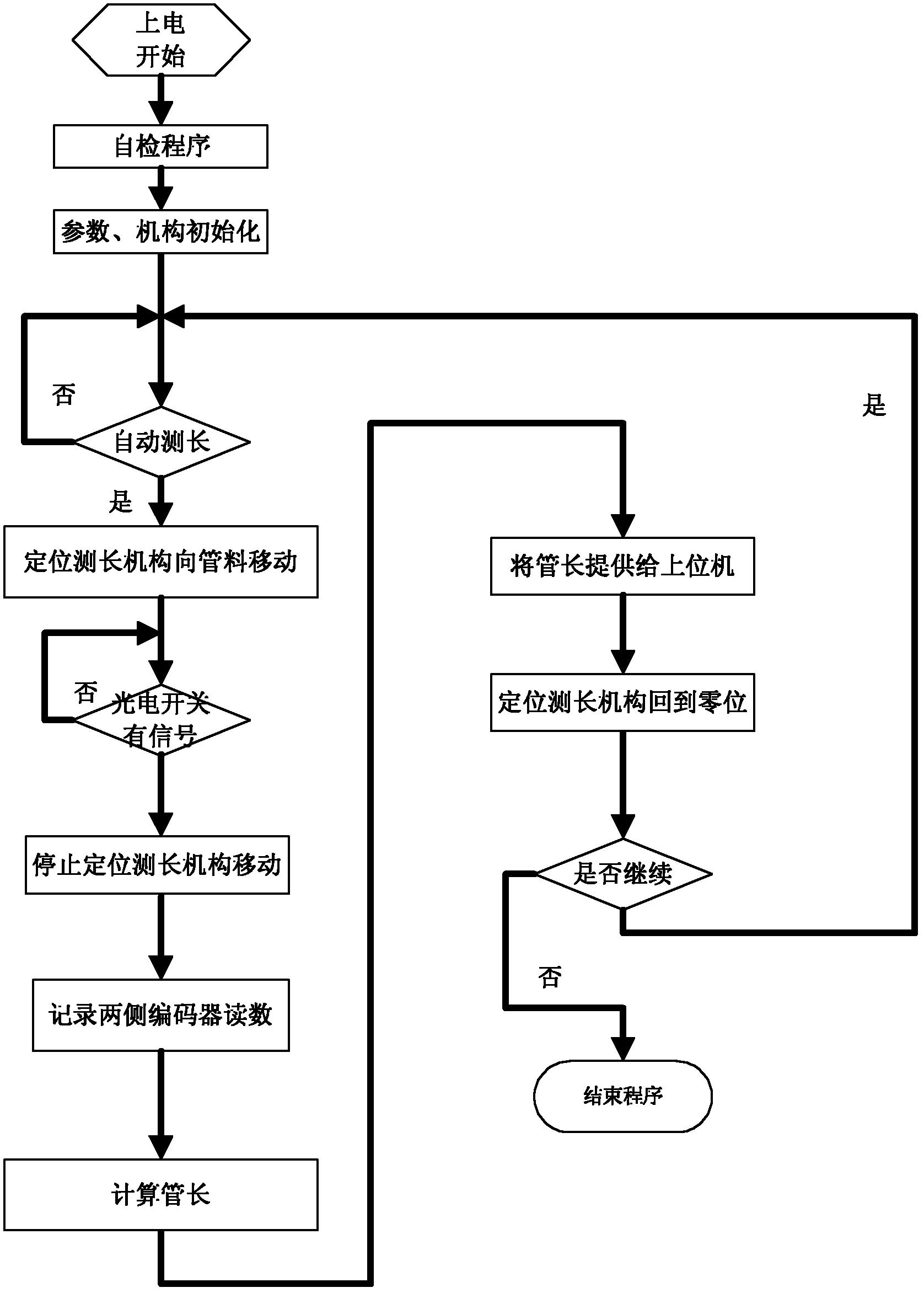 Pipe material length automatic measurement devices and measurement method thereof