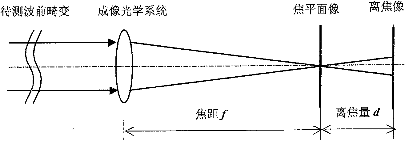 Preware measuring method based on linear phase position reversal development