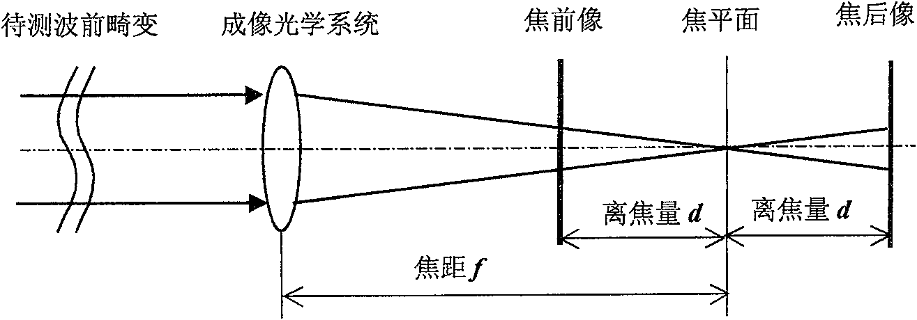 Preware measuring method based on linear phase position reversal development