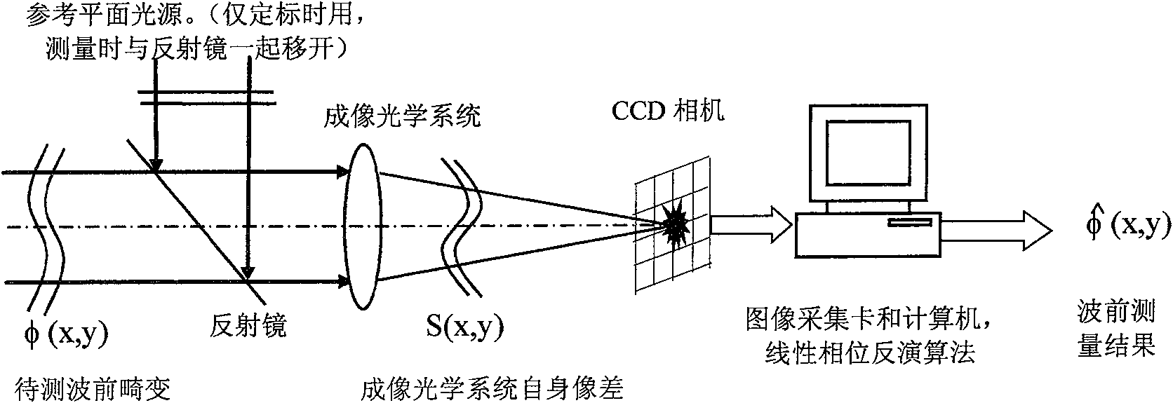 Preware measuring method based on linear phase position reversal development