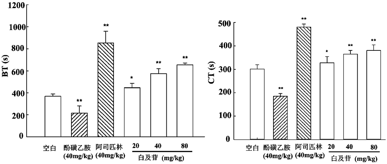 Militarine and application thereof in preparation of hemostasis medicines