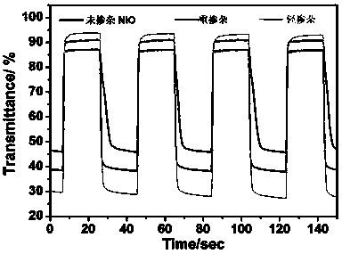 Preparation method of vanadium-doped double-layer nickel oxide electrochromic film